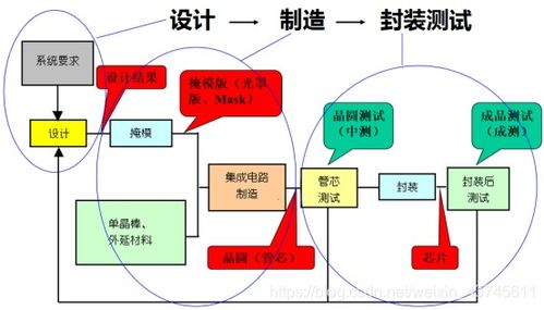 數(shù)字IC設(shè)計(jì)入門（五） 初識(shí)集成電路設(shè)計(jì)